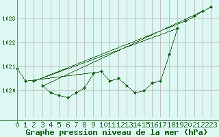 Courbe de la pression atmosphrique pour Le Mans (72)