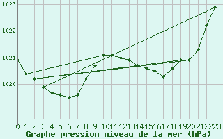 Courbe de la pression atmosphrique pour Tthieu (40)