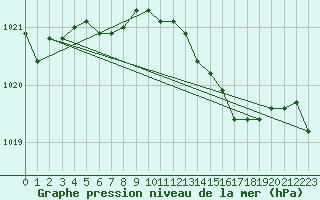 Courbe de la pression atmosphrique pour Baye (51)