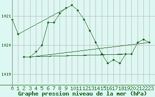 Courbe de la pression atmosphrique pour Alajar