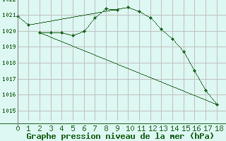 Courbe de la pression atmosphrique pour Dease Lake