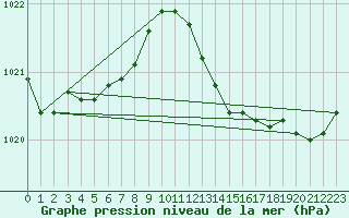 Courbe de la pression atmosphrique pour Plussin (42)