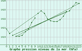 Courbe de la pression atmosphrique pour Ceuta