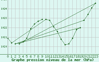 Courbe de la pression atmosphrique pour Ste (34)