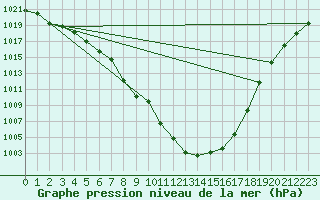 Courbe de la pression atmosphrique pour Le Bourget (93)