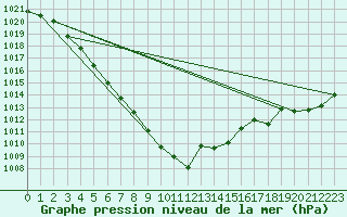 Courbe de la pression atmosphrique pour Tarbes (65)