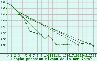 Courbe de la pression atmosphrique pour Ciudad Real (Esp)