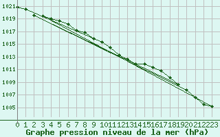 Courbe de la pression atmosphrique pour Nigula