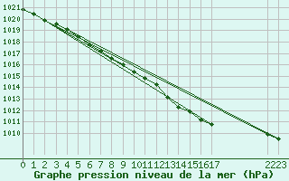 Courbe de la pression atmosphrique pour Remich (Lu)