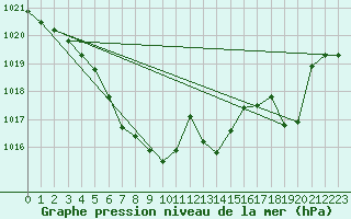 Courbe de la pression atmosphrique pour Aniane (34)