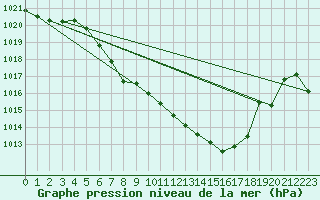 Courbe de la pression atmosphrique pour Leutkirch-Herlazhofen