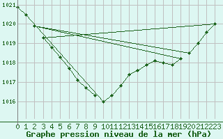 Courbe de la pression atmosphrique pour Berson (33)