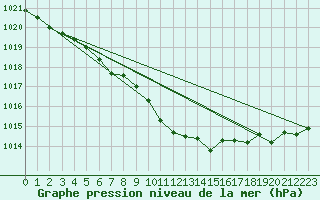 Courbe de la pression atmosphrique pour Keswick