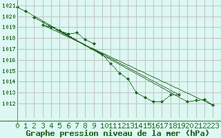 Courbe de la pression atmosphrique pour Dourbes (Be)