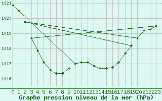 Courbe de la pression atmosphrique pour Dax (40)