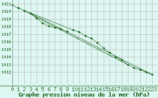 Courbe de la pression atmosphrique pour Churchtown Dublin (Ir)