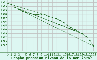 Courbe de la pression atmosphrique pour Loftus Samos