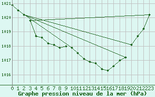 Courbe de la pression atmosphrique pour Cazaux (33)