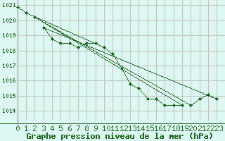 Courbe de la pression atmosphrique pour Verngues - Hameau de Cazan (13)