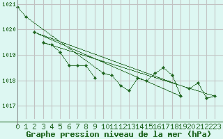 Courbe de la pression atmosphrique pour Eisenstadt