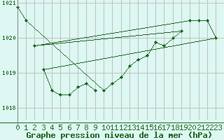 Courbe de la pression atmosphrique pour Elpersbuettel