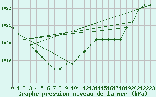 Courbe de la pression atmosphrique pour Lamballe (22)