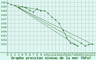 Courbe de la pression atmosphrique pour Guret (23)