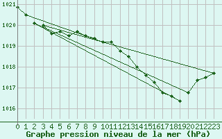 Courbe de la pression atmosphrique pour Walney Island