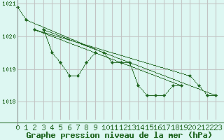 Courbe de la pression atmosphrique pour Rethel (08)