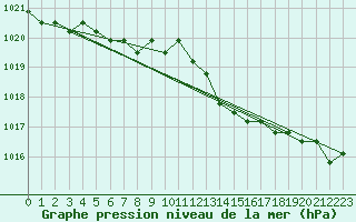 Courbe de la pression atmosphrique pour Liefrange (Lu)