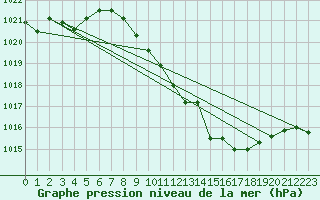 Courbe de la pression atmosphrique pour Viseu