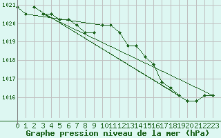 Courbe de la pression atmosphrique pour Liefrange (Lu)