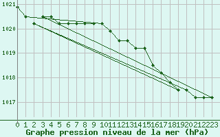 Courbe de la pression atmosphrique pour Liefrange (Lu)