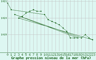 Courbe de la pression atmosphrique pour Llanes