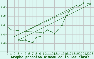 Courbe de la pression atmosphrique pour Wunsiedel Schonbrun