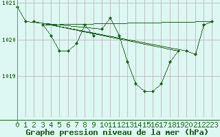 Courbe de la pression atmosphrique pour Calvi (2B)