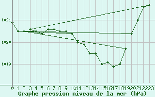 Courbe de la pression atmosphrique pour Waibstadt