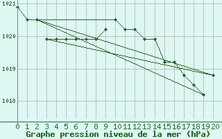 Courbe de la pression atmosphrique pour Sainte-Genevive-des-Bois (91)