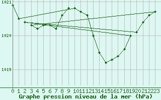 Courbe de la pression atmosphrique pour Dax (40)