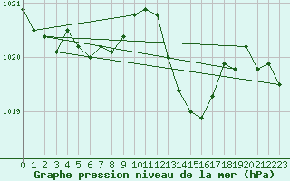 Courbe de la pression atmosphrique pour Anglars St-Flix(12)