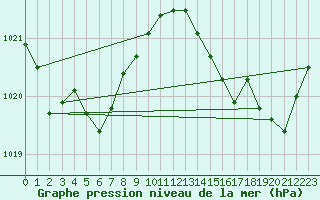 Courbe de la pression atmosphrique pour Istres (13)