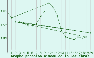 Courbe de la pression atmosphrique pour Gibraltar (UK)