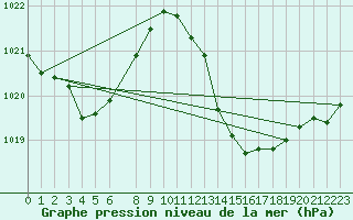 Courbe de la pression atmosphrique pour Vias (34)