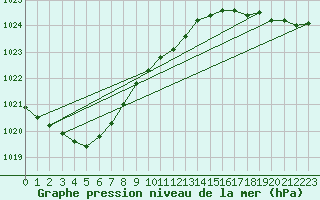 Courbe de la pression atmosphrique pour Ploumanac