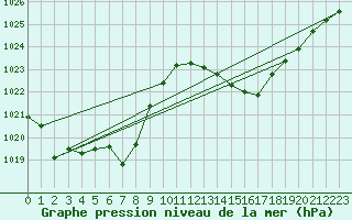 Courbe de la pression atmosphrique pour Gap-Sud (05)