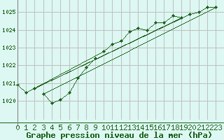 Courbe de la pression atmosphrique pour Corsept (44)