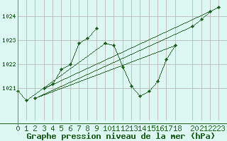 Courbe de la pression atmosphrique pour Antequera