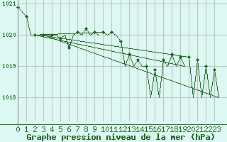 Courbe de la pression atmosphrique pour Zurich-Kloten