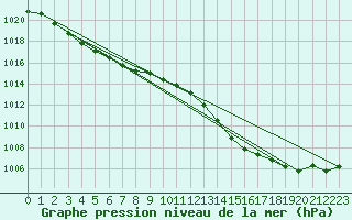 Courbe de la pression atmosphrique pour Berson (33)