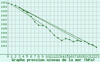 Courbe de la pression atmosphrique pour Mosstrand Ii